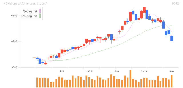 阪急阪神ホールディングス(9042)の日足チャート