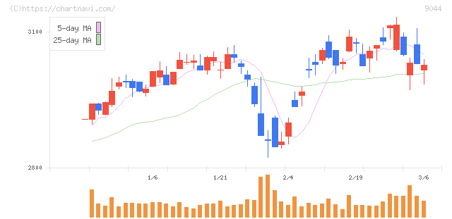 南海電気鉄道(9044)の日足チャート