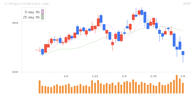 京阪ホールディングス(9045)の日足チャート
