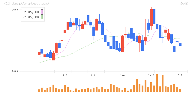 神戸電鉄(9046)の日足チャート