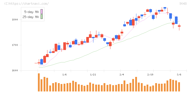 名古屋鉄道(9048)の日足チャート