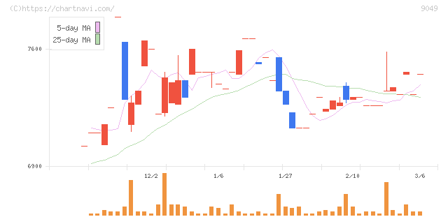 京福電気鉄道(9049)の日足チャート