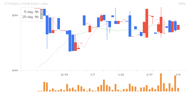 センコン物流(9051)の日足チャート
