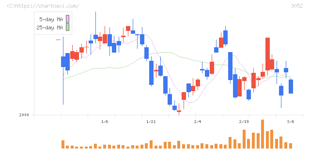 山陽電気鉄道(9052)の日足チャート