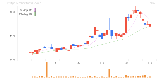岡山県貨物運送(9063)の日足チャート