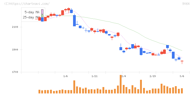 ヤマトホールディングス(9064)の日足チャート