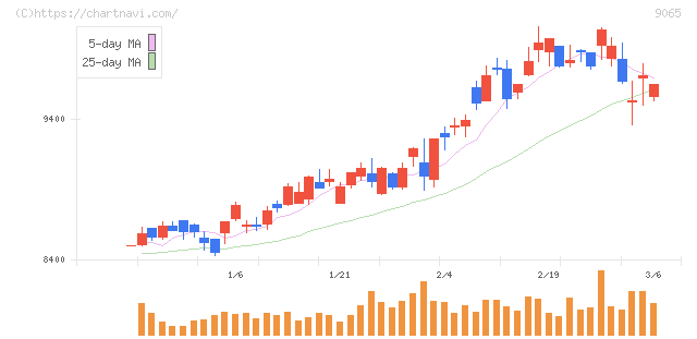 山九(9065)の日足チャート