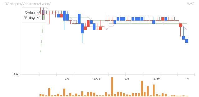 丸運(9067)の日足チャート