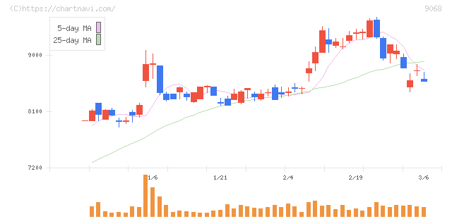 丸全昭和運輸(9068)の日足チャート