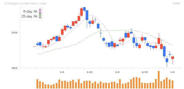 センコーグループホールディングス(9069)の日足チャート