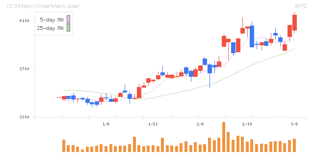 ニッコンホールディングス(9072)の日足チャート