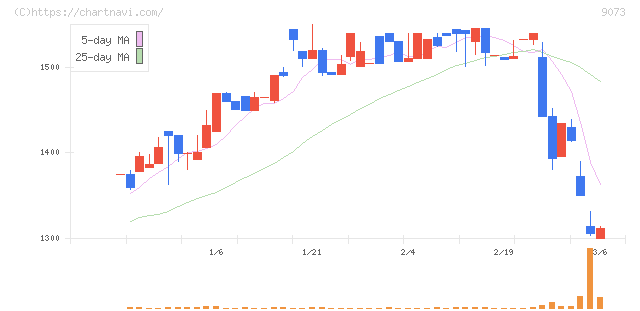 京極運輸商事(9073)の日足チャート