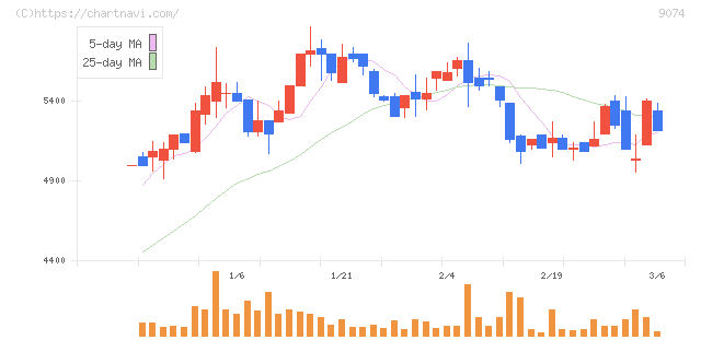 日本石油輸送(9074)の日足チャート