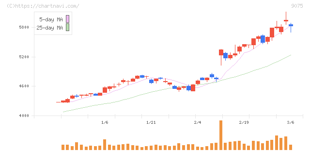 福山通運(9075)の日足チャート