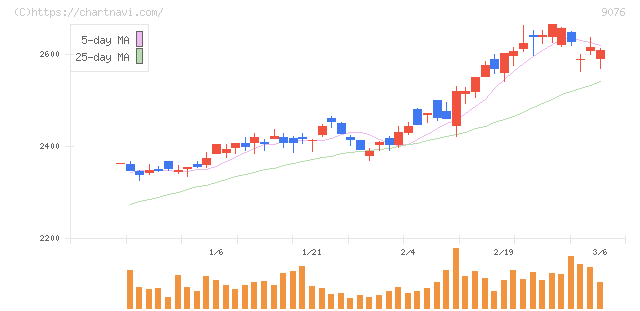 セイノーホールディングス(9076)の日足チャート