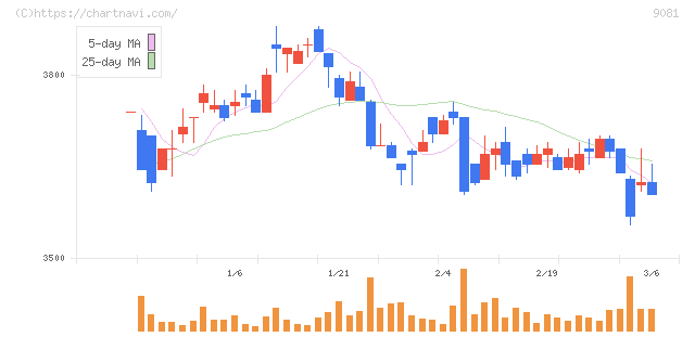 神奈川中央交通(9081)の日足チャート