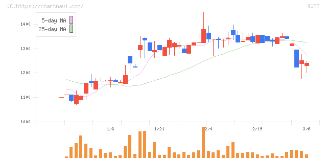 大和自動車交通(9082)の日足チャート