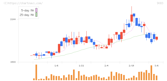 神姫バス(9083)の日足チャート