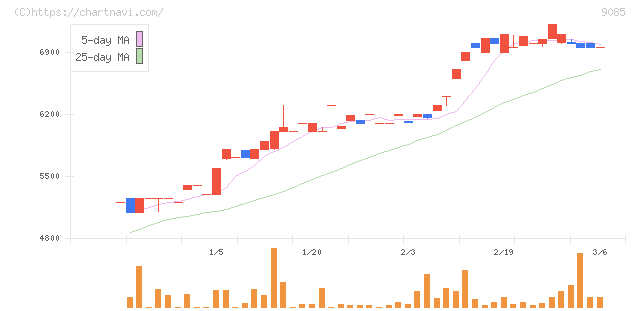 北海道中央バス(9085)の日足チャート