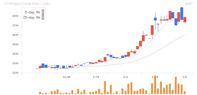 タカセ(9087)の日足チャート