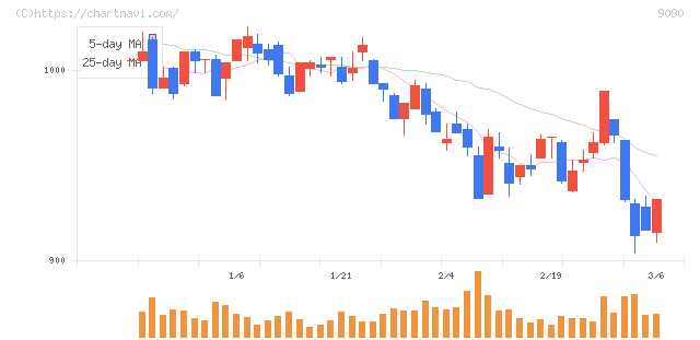 ＡＺ－ＣＯＭ丸和ホールディングス(9090)の日足チャート