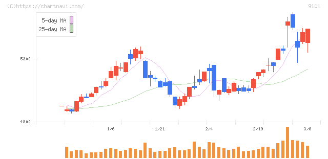 日本郵船(9101)の日足チャート