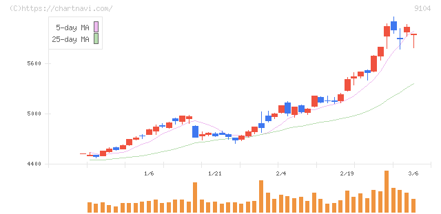 商船三井(9104)の日足チャート