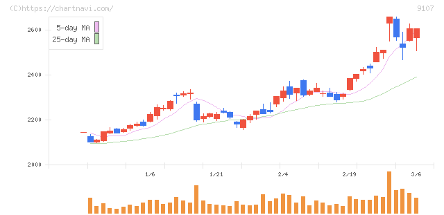 川崎汽船(9107)の日足チャート