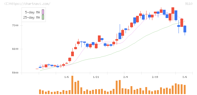 ＮＳユナイテッド海運(9110)の日足チャート