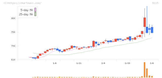明海グループ(9115)の日足チャート