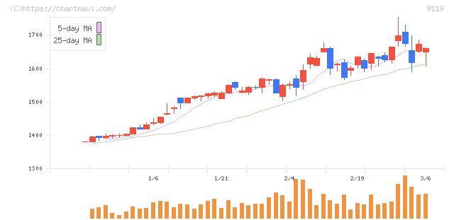 飯野海運(9119)の日足チャート