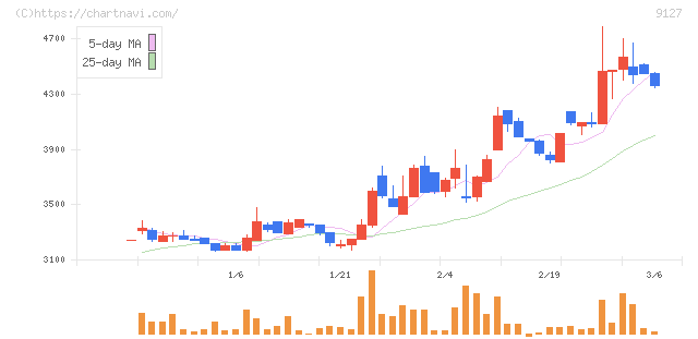 玉井商船(9127)の日足チャート