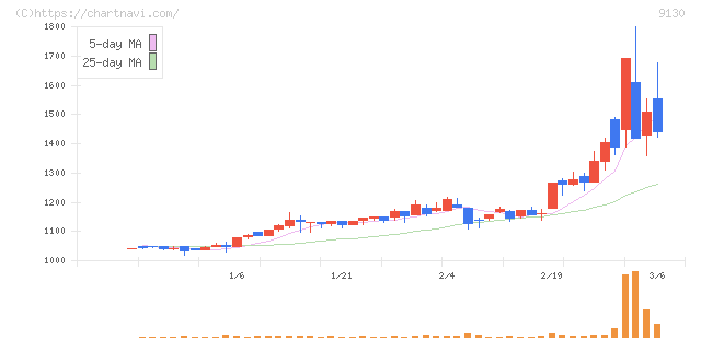 共栄タンカー(9130)の日足チャート