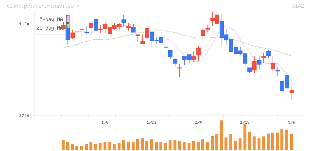 九州旅客鉄道(9142)の日足チャート