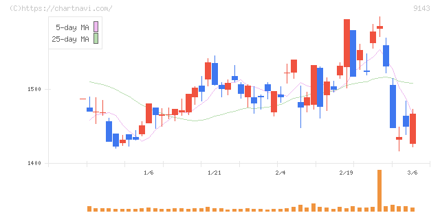 ＳＧホールディングス(9143)の日足チャート