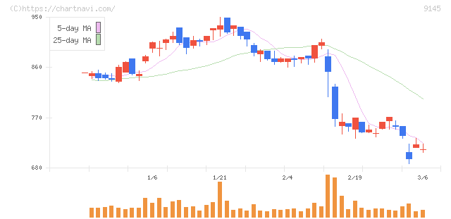 ビーイングホールディングス(9145)の日足チャート