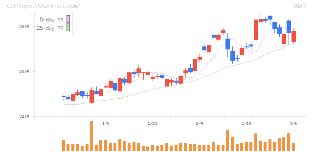 ＮＩＰＰＯＮ　ＥＸＰＲＥＳＳホールディングス(9147)の日足チャート