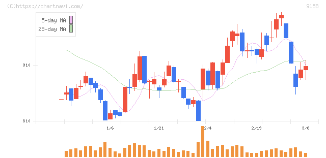 シーユーシー(9158)の日足チャート