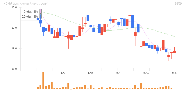 Ｗ　ＴＯＫＹＯ(9159)の日足チャート