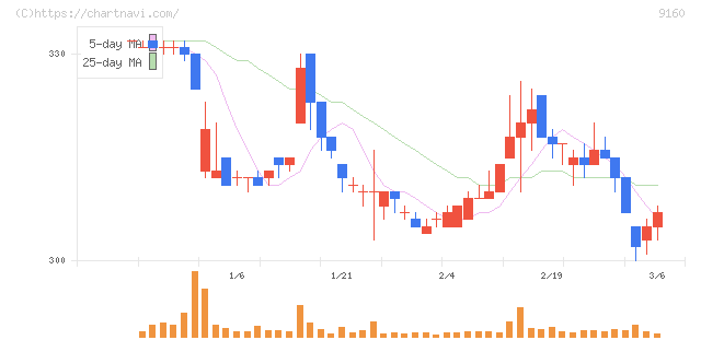 ノバレーゼ(9160)の日足チャート