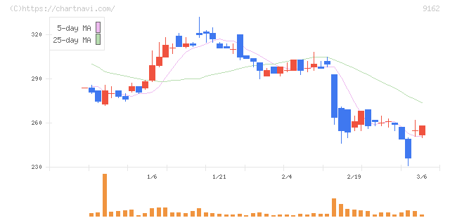 ブリーチ(9162)の日足チャート