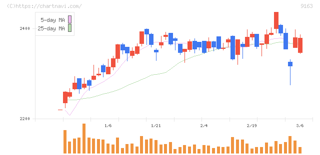 ナレルグループ(9163)の日足チャート