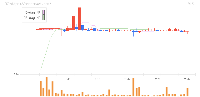 トライト(9164)の日足チャート