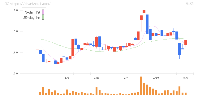 クオルテック(9165)の日足チャート
