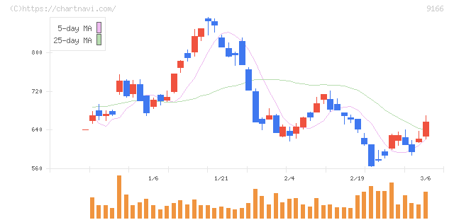ＧＥＮＤＡ(9166)の日足チャート
