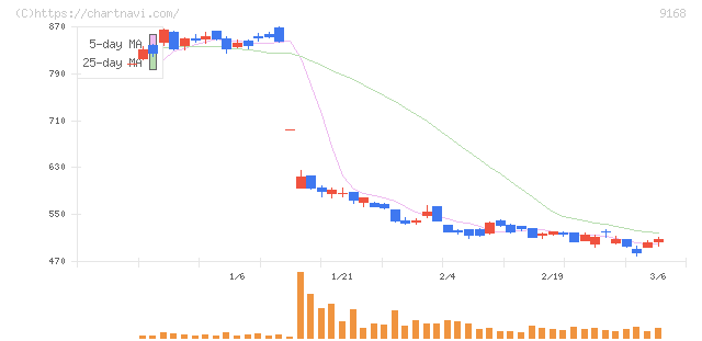 ライズ・コンサルティング・グループ(9168)の日足チャート