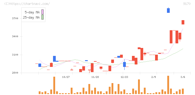 成友興業(9170)の日足チャート