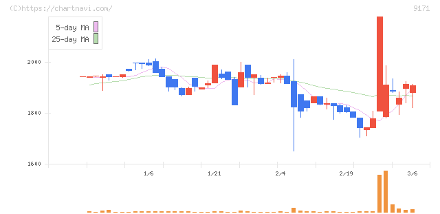 栗林商船(9171)の日足チャート