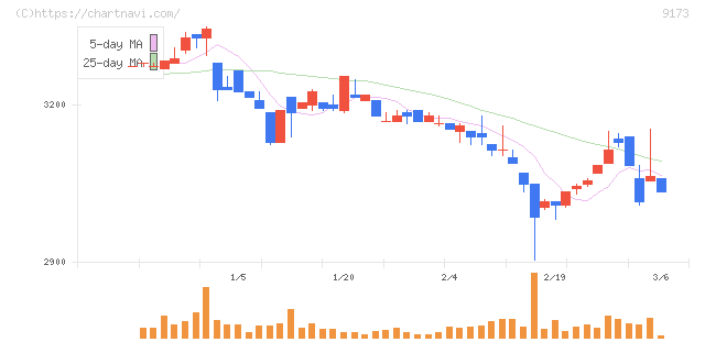 東海汽船(9173)の日足チャート