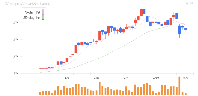東京汽船(9193)の日足チャート